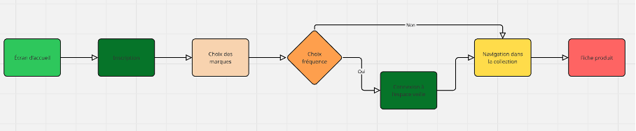 shema de flowchart, avec des couleurs vertes, rose, orange et jaune